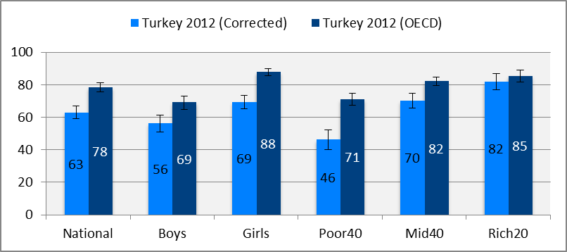 This is the third chart from the blog post written by Nicholas Spaull on coverage in Turkey. 